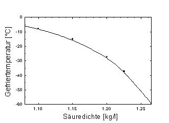 Gefrierpunkt